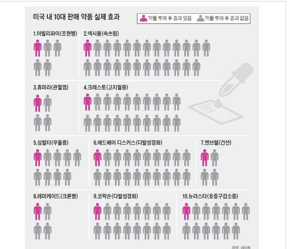 양약과 체질 -개개인에 맞춘 ‘1人 임상시험’&nbsp;시대(조선일보)